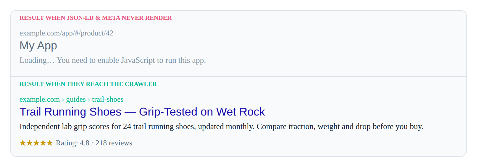 Two Google search snippets: the first has a generic title and a "Loading…" description because JSON-LD and meta never rendered; the second has a descriptive title, real description, breadcrumb and rating stars.